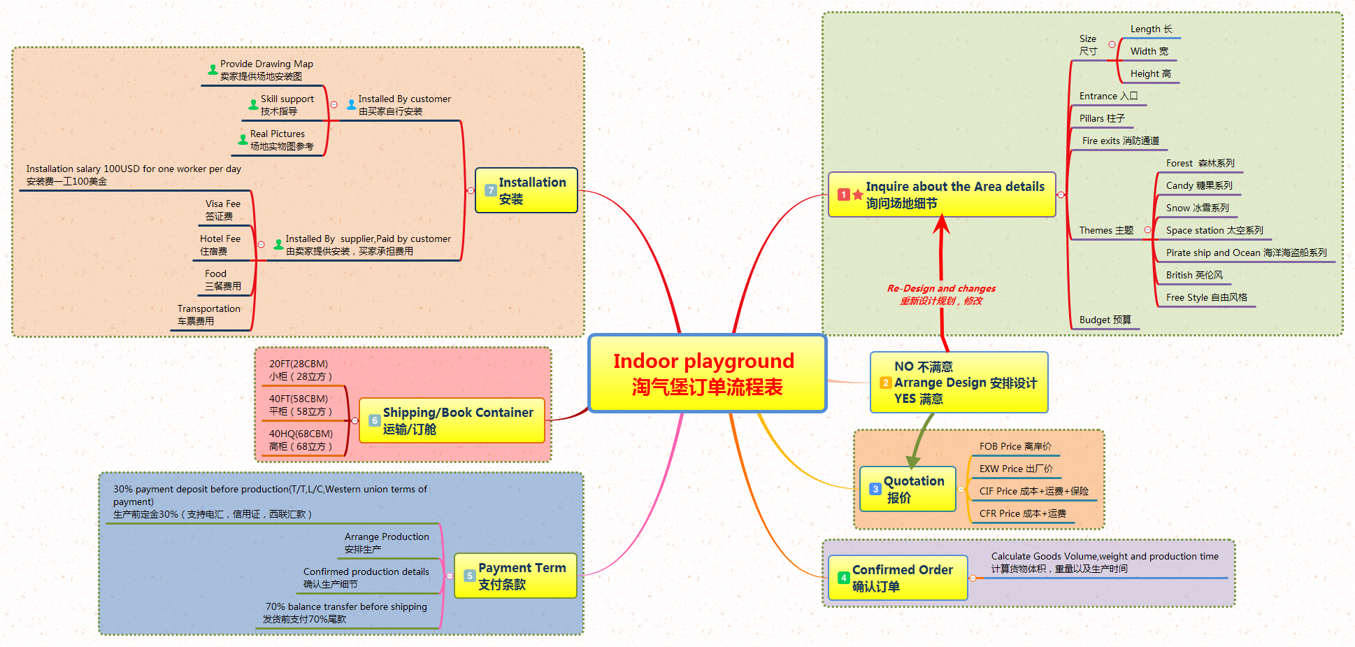 淘气堡订单流程表.png